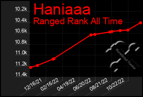 Total Graph of Haniaaa