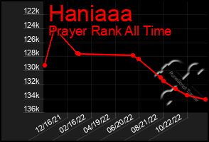 Total Graph of Haniaaa