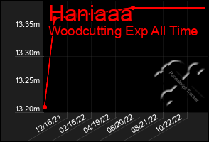 Total Graph of Haniaaa