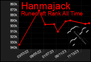 Total Graph of Hanmajack