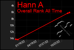 Total Graph of Hann A