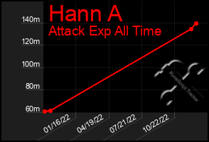 Total Graph of Hann A