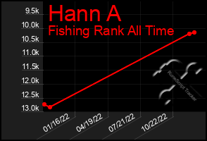 Total Graph of Hann A