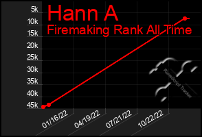 Total Graph of Hann A