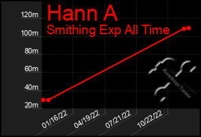 Total Graph of Hann A