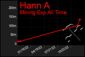 Total Graph of Hann A