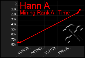 Total Graph of Hann A