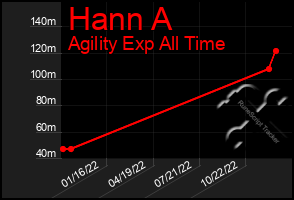 Total Graph of Hann A