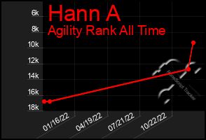 Total Graph of Hann A