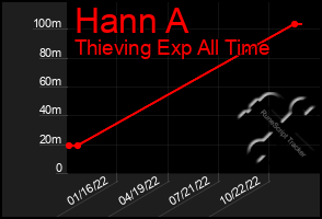 Total Graph of Hann A