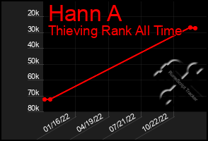 Total Graph of Hann A