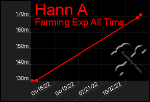 Total Graph of Hann A