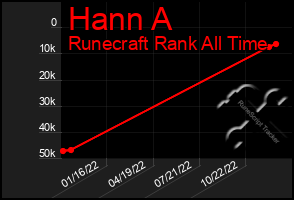 Total Graph of Hann A