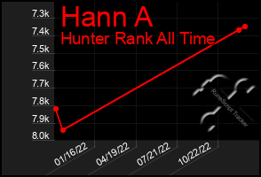 Total Graph of Hann A