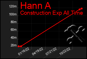 Total Graph of Hann A