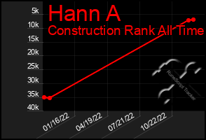 Total Graph of Hann A