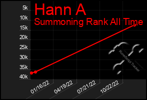 Total Graph of Hann A