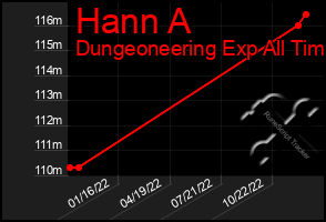 Total Graph of Hann A