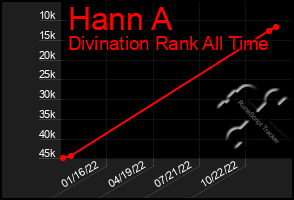 Total Graph of Hann A