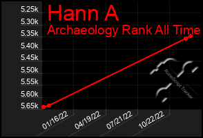 Total Graph of Hann A