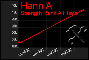 Total Graph of Hann A