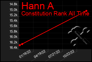 Total Graph of Hann A