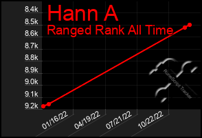 Total Graph of Hann A