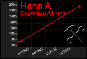 Total Graph of Hann A