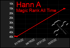 Total Graph of Hann A