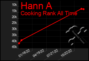 Total Graph of Hann A