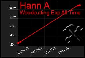 Total Graph of Hann A