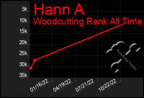 Total Graph of Hann A