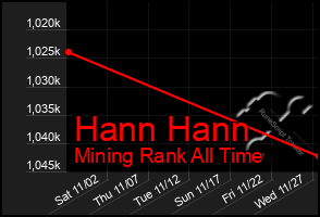 Total Graph of Hann Hann