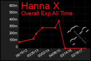 Total Graph of Hanna X