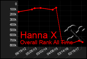 Total Graph of Hanna X