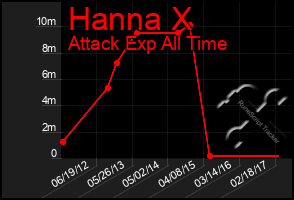 Total Graph of Hanna X