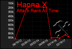 Total Graph of Hanna X