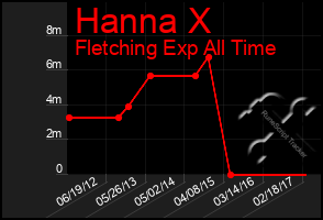 Total Graph of Hanna X