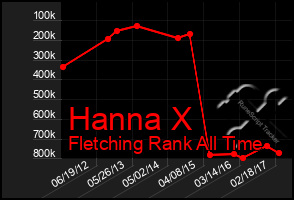 Total Graph of Hanna X