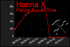 Total Graph of Hanna X