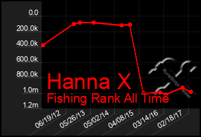 Total Graph of Hanna X