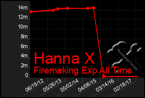 Total Graph of Hanna X