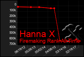 Total Graph of Hanna X