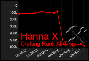 Total Graph of Hanna X