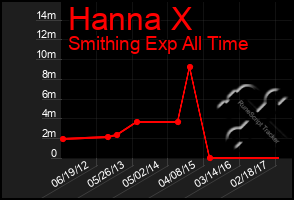 Total Graph of Hanna X