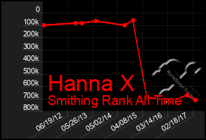 Total Graph of Hanna X