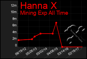 Total Graph of Hanna X