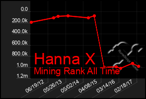 Total Graph of Hanna X