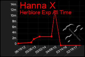 Total Graph of Hanna X