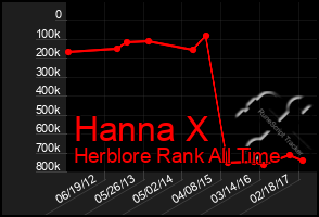 Total Graph of Hanna X